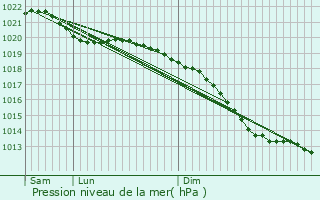 Graphe de la pression atmosphrique prvue pour Schleiden