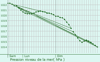 Graphe de la pression atmosphrique prvue pour Kirchhundem