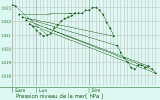Graphe de la pression atmosphrique prvue pour Kthen