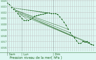 Graphe de la pression atmosphrique prvue pour Rosdorf