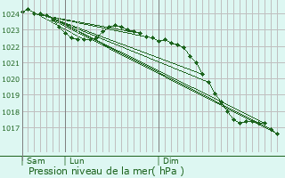 Graphe de la pression atmosphrique prvue pour Drverden
