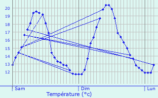 Graphique des tempratures prvues pour Quivrain