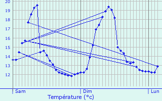 Graphique des tempratures prvues pour Geer