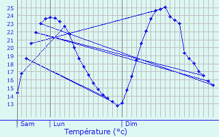 Graphique des tempratures prvues pour Oberengstringen