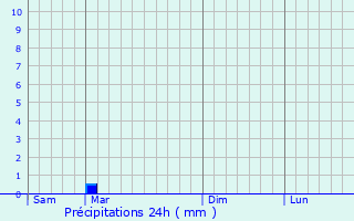 Graphique des précipitations prvues pour Zschorlau