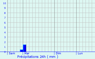 Graphique des précipitations prvues pour Varnsdorf