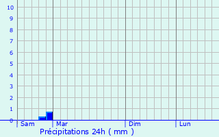 Graphique des précipitations prvues pour Artern