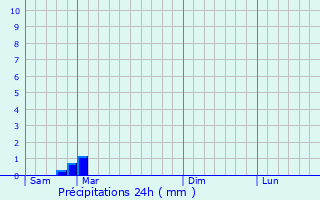 Graphique des précipitations prvues pour Geringswalde