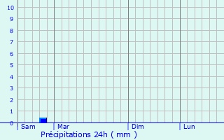Graphique des précipitations prvues pour ourres