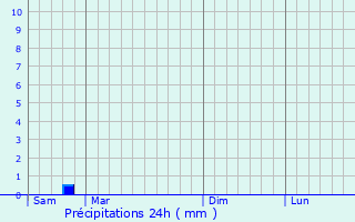 Graphique des précipitations prvues pour Allauch