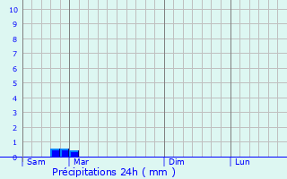 Graphique des précipitations prvues pour Ispica