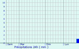 Graphique des précipitations prvues pour Flaviac