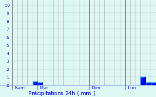 Graphique des précipitations prvues pour Loriol-du-Comtat