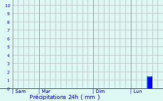Graphique des précipitations prvues pour Althen-des-Paluds