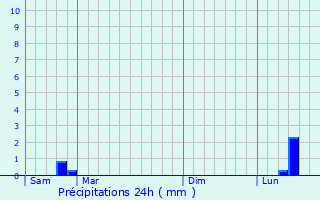 Graphique des précipitations prvues pour Les Angles