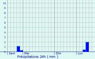 Graphique des précipitations prvues pour Rochefort-du-Gard