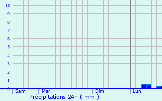 Graphique des précipitations prvues pour Valguarnera Caropepe