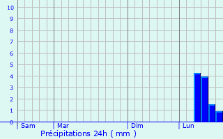 Graphique des précipitations prvues pour Pordic