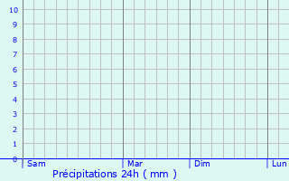 Graphique des précipitations prvues pour Sant