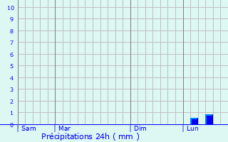 Graphique des précipitations prvues pour Sasolburg