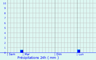 Graphique des précipitations prvues pour Goult