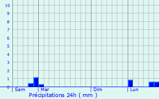 Graphique des précipitations prvues pour Blauvac