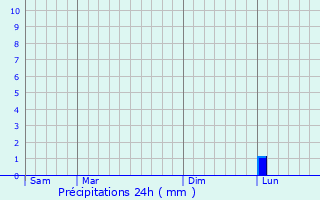 Graphique des précipitations prvues pour Torrington