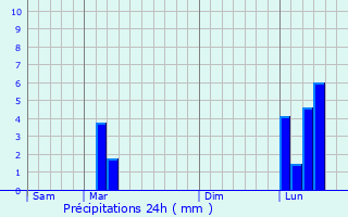 Graphique des précipitations prvues pour Prchac-sur-Adour