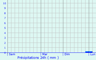 Graphique des précipitations prvues pour Ladbergen