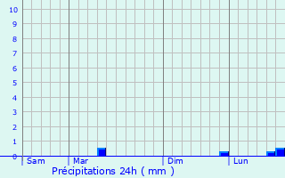 Graphique des précipitations prvues pour Baillif