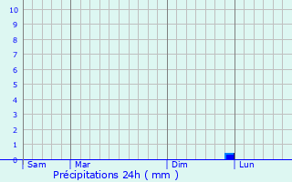 Graphique des précipitations prvues pour Nealticn
