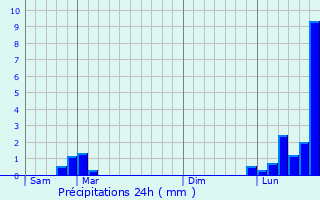Graphique des précipitations prvues pour Eschentzwiller