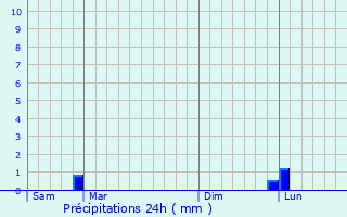 Graphique des précipitations prvues pour Bonnieux