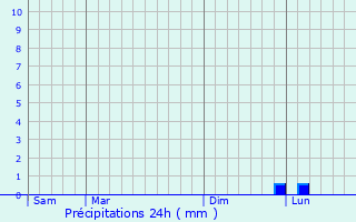 Graphique des précipitations prvues pour Wakefield-Peacedale