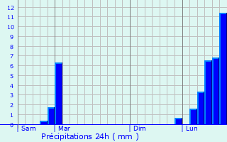 Graphique des précipitations prvues pour Auxon-Dessus