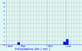 Graphique des précipitations prvues pour Puyvert