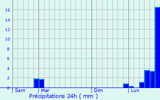 Graphique des précipitations prvues pour Charmois-devant-Bruyres