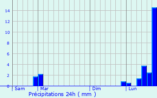 Graphique des précipitations prvues pour Nonzeville