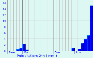 Graphique des précipitations prvues pour Ronchamp