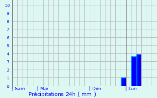 Graphique des précipitations prvues pour Meria