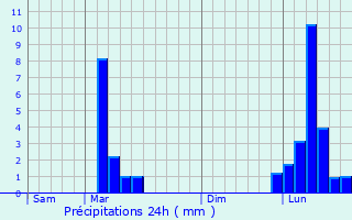 Graphique des précipitations prvues pour Lannecaube