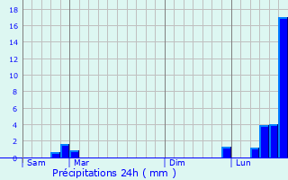 Graphique des précipitations prvues pour Vagney