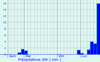 Graphique des précipitations prvues pour Le Tholy