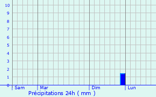 Graphique des précipitations prvues pour Mrlenbach