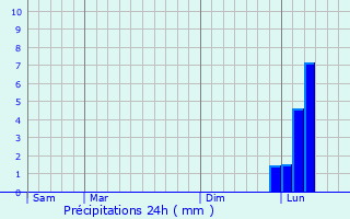 Graphique des précipitations prvues pour Biot