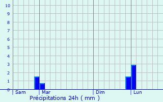 Graphique des précipitations prvues pour Saint-Martin-de-la-Brasque