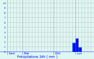 Graphique des précipitations prvues pour Montfort-sur-Argens