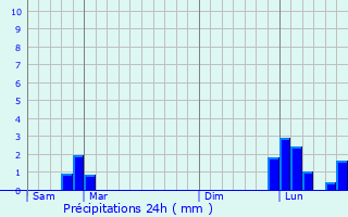 Graphique des précipitations prvues pour Pierrerue