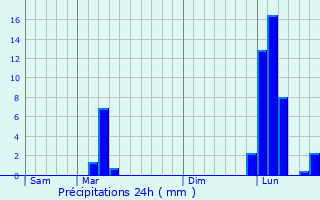 Graphique des précipitations prvues pour Lalande-de-Pomerol