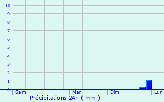 Graphique des précipitations prvues pour Wallsend